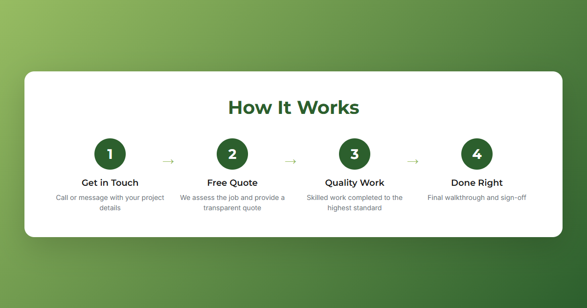 How it works - 4 step process: Get in touch, Free quote, Quality work, Done right